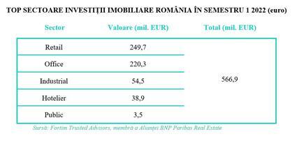 Real estate investments exceeded 566 million euros in 6 months, more than twice than in the same period in 2021