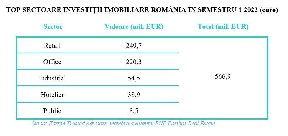 Real estate investments exceeded 566 million euros in 6 months, more than twice than in the same period in 2021
