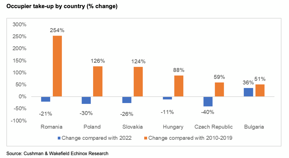 Over half a million sq. m of industrial and logistics spaces under construction across Romania