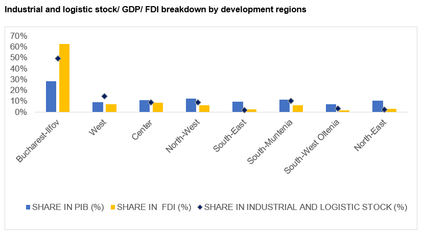 The industrial and logistics stock in Romania could reach the 8 million sq. m landmark at the end of 2025